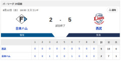 【敗戦】日本ハムvs西武 19回戦｜試合後ハムファン反省会｜8/12