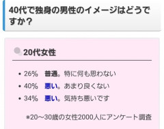【画像】20代女子「えっ、40代独身男性のイメージ？」←回答がコチラｗｗｗｗ
