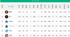 【セ順位】虎==兎-====//====星-=燕-==竜-==鯉 【8/12】