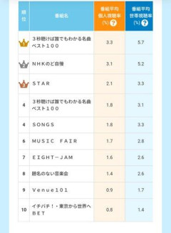 【悲報】「記録的大爆死」フジテレビ新音楽番組、視聴率0%台目前・・・・・・・・・