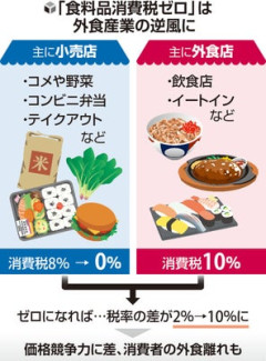 【悲報】日本人、バカかもしれない。食品消費税減税（8%→1%）に93.2%の国民が賛成してしまう