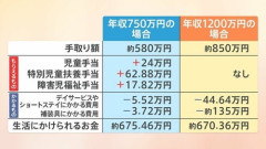 【悲報】年収1200万円さん、年収750万円に敗北するｗｗｗｗｗ