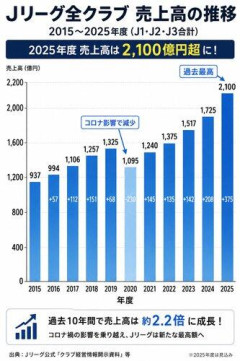 【朗報】Jリーグ、世界的スポーツマーケティング企業「IMG」と契約！