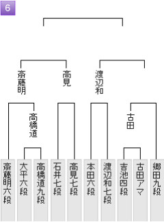 【朝日杯】郷田真隆九段が古田龍生アマに勝利