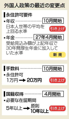 外国人政策の厳格化加速　高市政権「永住」厳しく―「選ばれぬ国に」懸念の声