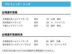 【日本ハム】山﨑福也が登録/田中正義を抹消　13日公示