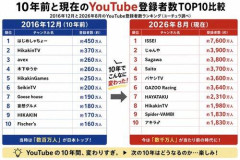 【悲報】現在のYouTuber登録者数TOP10がこちら、10年前から見ると知らないやつ多過ぎ