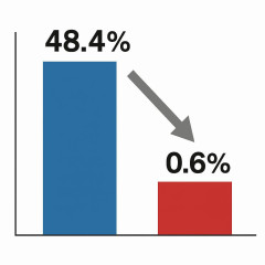 高市内閣支持率48.4% 前月比0.6ポイント減−時事世論調査   #速報 |  減税する内閣を叩くやつが多いなw