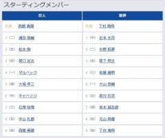 【巨人対阪神20回戦】5（捕） 大城 卓三　6（中） キャベッジ