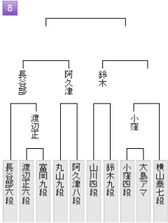 【朝日杯】小窪碧四段のデビュー連勝８でストップ