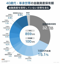 【40歳代・50歳代おひとりさまの平均貯蓄額】中央値は100万円前後に・・・