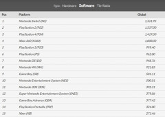 Switch、PS2を抜いてビデオゲーム史上最も多くのソフトウェアが売れたコンソールに