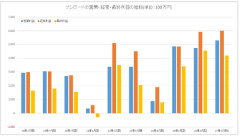 パルワールドカードゲームのブシロード、過去最高売上