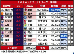 【朗報】Jリーグの観客動員、ガチのマジで人気爆発ｗｗｗｗｗｗｗｗｗｗ