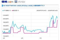 RTX 5070 Ti順調に上がってるな