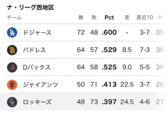 菅野智之「勝率.397のチームで12勝しています」　率直な感想ｗｗｗｗｗｗｗｗ