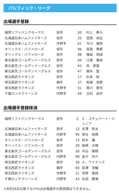 【日本ハム】宮西尚生・今川優馬が登録/矢澤宏太・常谷拓輝を抹消　14日公示