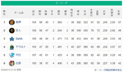 【セ順位】虎==兎-====//====星=燕====竜=鯉【8/14】