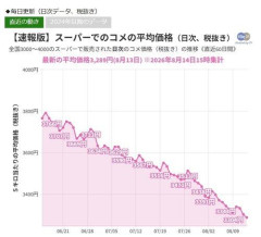 【悲報】米の価格限界突破
