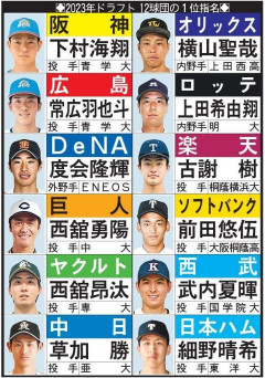 2023年ドラフト１位、ガチで当たりしかいないｗｗｗｗｗｗｗｗｗｗｗ