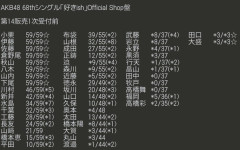 【速報】8月14日時点 AKB48新曲「好きish」OS盤 メンバー個別完売表キタ━━━(ﾟ∀ﾟ)━━━━!!【最終受付 AKB48 68thシングル】