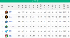 【セ順位】虎==兎-====//====星=燕====竜=鯉【8/14】