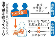 外国人、出国後住民税18％未納　制度周知が不十分