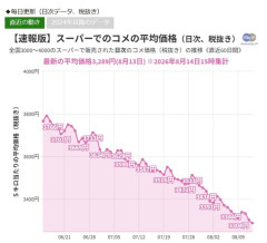 米の価格限界突破ｗｗｗｗｗｗｗｗｗｗｗｗ