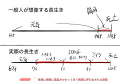 【画像】『一般人が想像する長生き』と『実際の長生き』の違いがこれ…