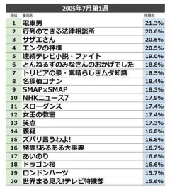 【悲報】テレビ、老人の娯楽に成り下がる