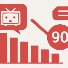 ニコニコ動画、有料会員数が90万人割れる 1年で10万人減少⋯直近に790→990円へ値上げ、収益性改善目指す