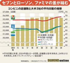 【悲報】セブンイレブンの「オワコン化」、始まる