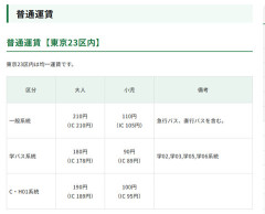 東京の路線バスは入口でPASMOをタッチしてたった200円 地元は距離に応じて料金が変わる、なぜ東京は安くて定額なの