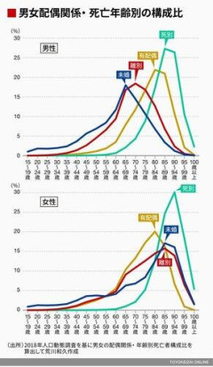 【悲報】独身男性、既婚より20年くらい寿命が短いと話題に大体60歳で死ぬ