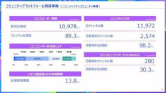 【悲報】ニコニコ動画さん、有料会員が1年で10万人減る中さらに月額990円へ・・・・・・・・・