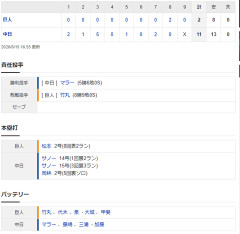 【試合結果】 8/15　中日 11-2 巨人 サノー2発！打線爆発11得点で快勝！マラーも7回無失点にタイムリーで5勝目！