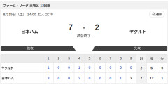 【試合結果】日本ハム2軍vsヤクルト7-2｜東地区12回戦｜個人成績｜8/15