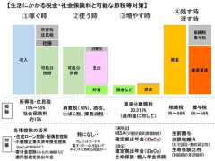 【悲報】国民負担率の増加エグくない？