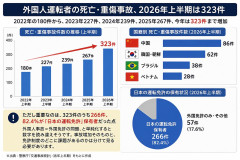 ついに認める「外国人による重大事故が増加傾向、8割超が日本の免許所持」