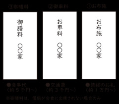 父の初盆で“お布施5万円”包んだら「相場は10万円から」と渋い顔をされました…金額は“お気持ち”だと思っていたのですが、10万円包まないと「マナー違反」になってしまいますか？