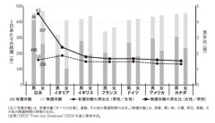 「日本人女性の家事育児負担は世界一重い」は本当か？