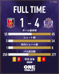 ◆悲報◆浦和レッズさん、広島戦シュート24本打たれて3本しか打てず、プレスがバラバラ😭