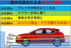 【注意喚起】自動車の浸水、僅か10cmで運転しにくくなり、30cmでマフラーが浸かって完全に終わる模様ｗｗｗｗ