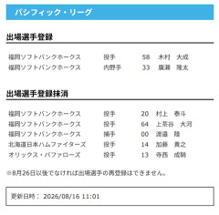 【日本ハム】加藤貴之を抹消　16日公示