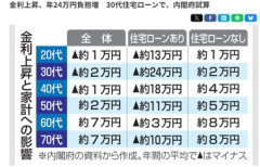 【悲報】30代住宅ローン､金利上昇で年24万円負担増 内閣府試算