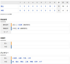 【試合結果】 8/16　中日 0-11 巨人　完封負けで借金16 このカード負け越し