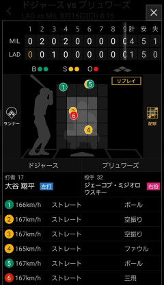 大谷翔平、全球ストレートで捻られるｗｗｗｗｗｗｗｗ