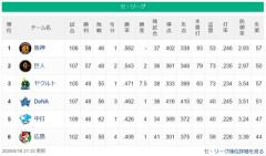 【セ順位スレ】神==巨-====//===ヤ=横====中=広【8/16】