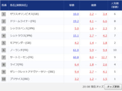 【ジャックルマロワ賞】ライフ&M.バルザローナ騎手がキタ━━━━(゚∀゚)━━━━!!