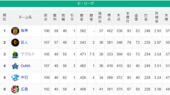 【セ順位スレ】神==巨-====//===ヤ=横====中=広【8/16】